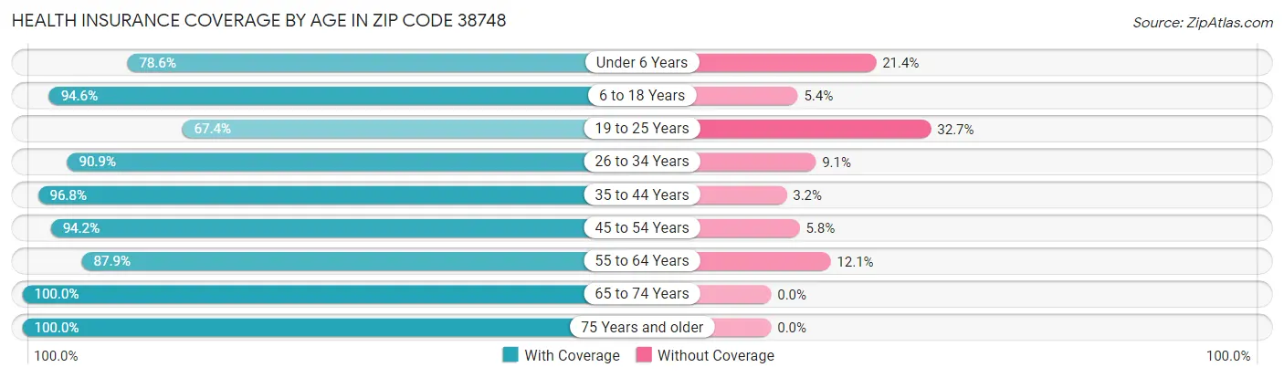 Health Insurance Coverage by Age in Zip Code 38748
