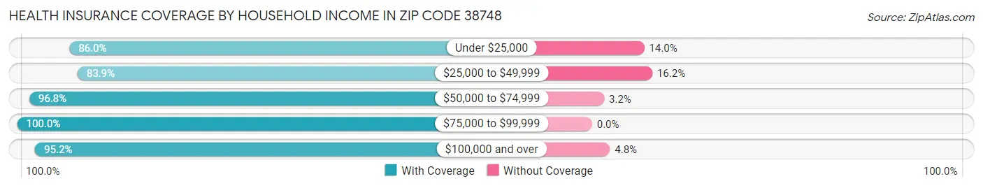 Health Insurance Coverage by Household Income in Zip Code 38748