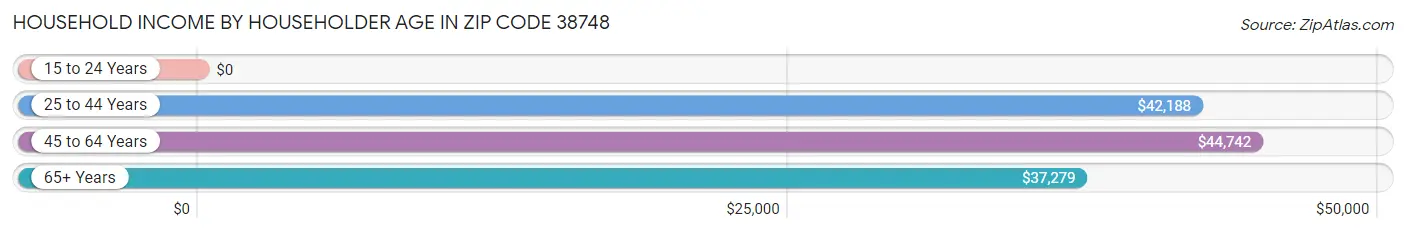 Household Income by Householder Age in Zip Code 38748