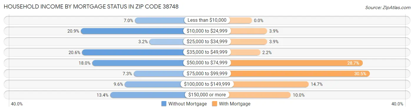 Household Income by Mortgage Status in Zip Code 38748