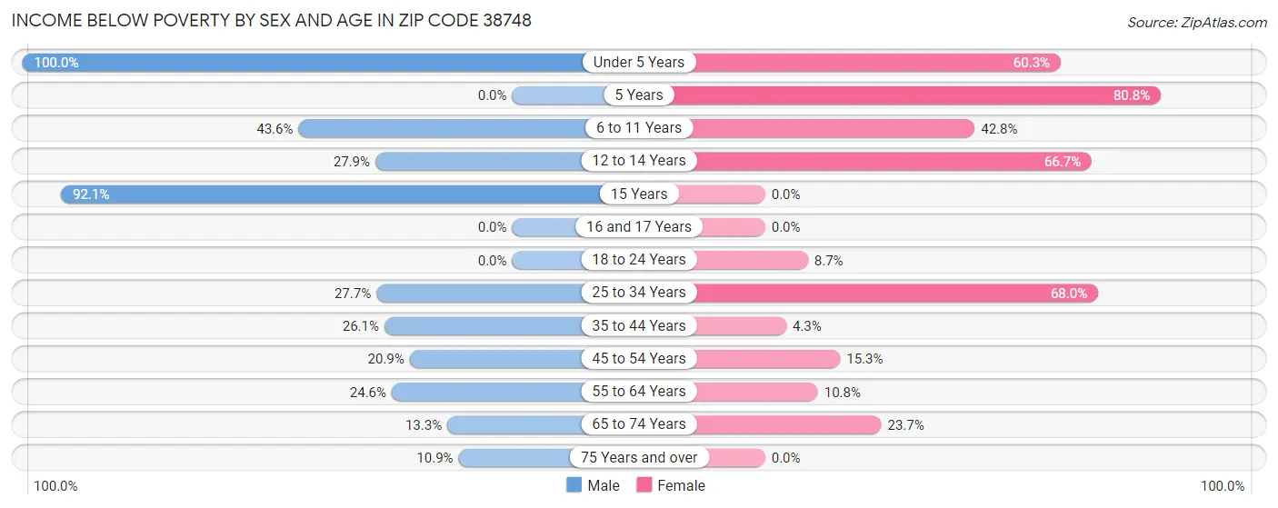 Income Below Poverty by Sex and Age in Zip Code 38748