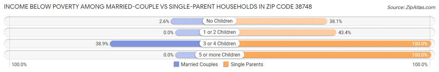 Income Below Poverty Among Married-Couple vs Single-Parent Households in Zip Code 38748
