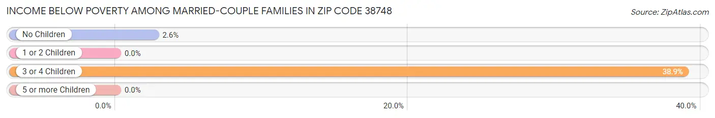 Income Below Poverty Among Married-Couple Families in Zip Code 38748