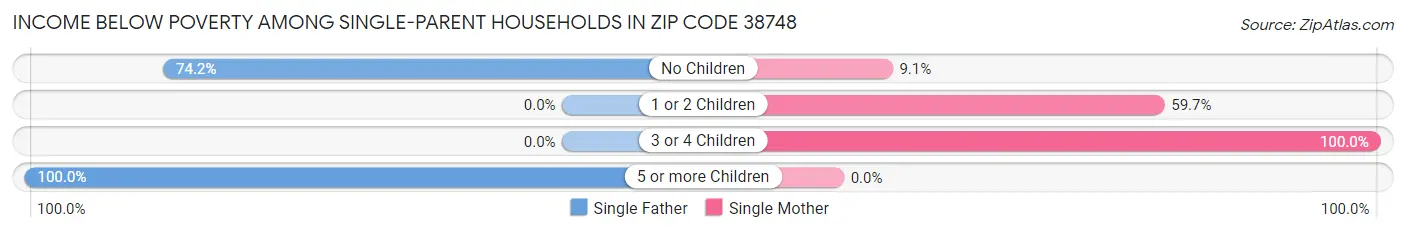 Income Below Poverty Among Single-Parent Households in Zip Code 38748