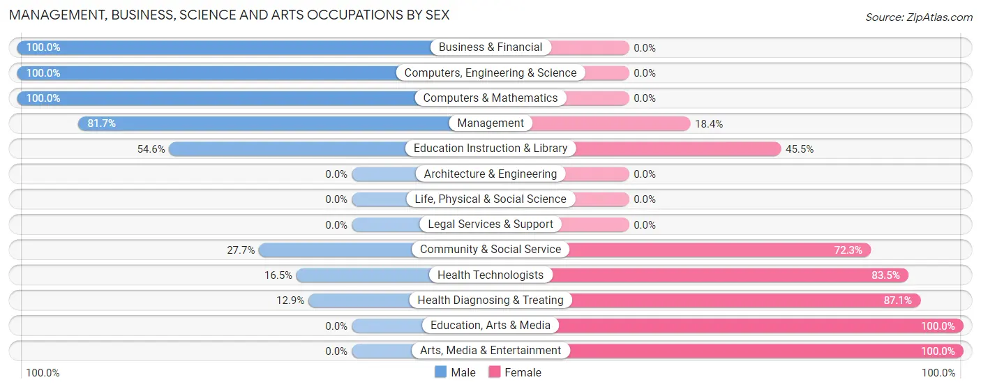 Management, Business, Science and Arts Occupations by Sex in Zip Code 38748