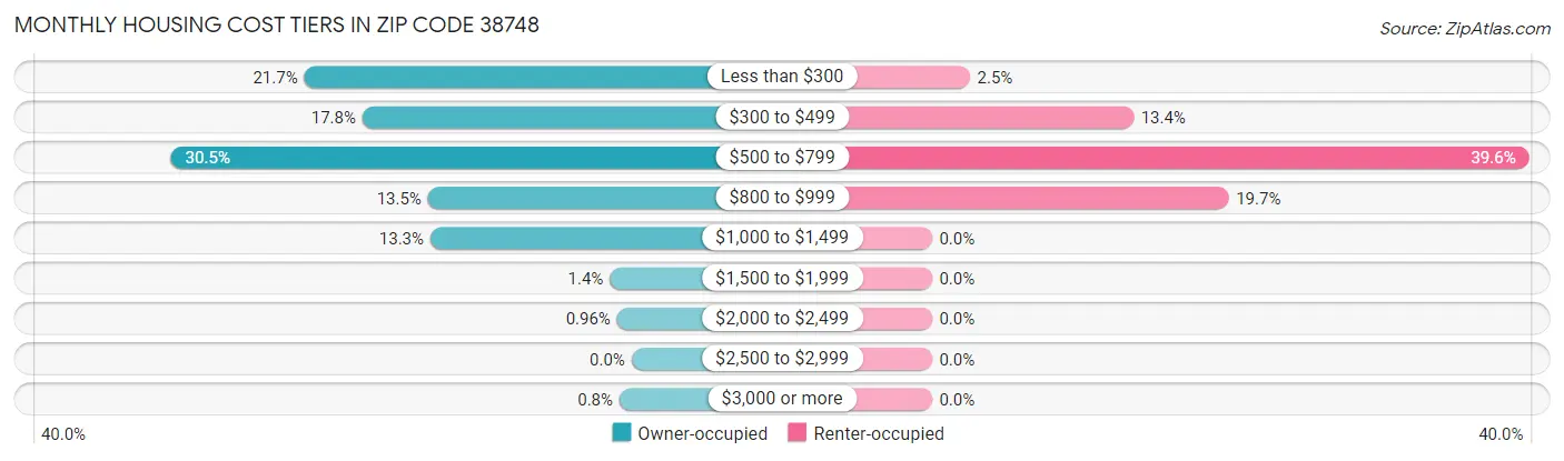 Monthly Housing Cost Tiers in Zip Code 38748