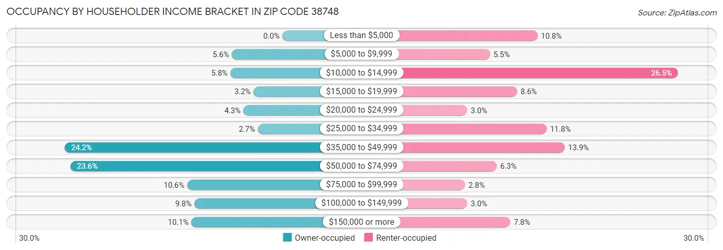 Occupancy by Householder Income Bracket in Zip Code 38748
