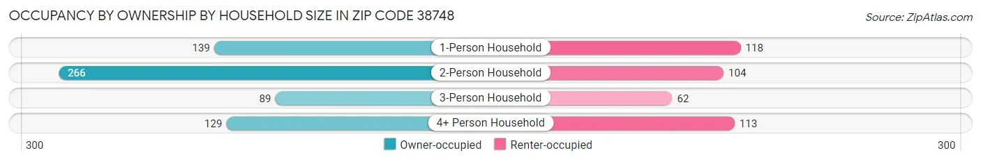 Occupancy by Ownership by Household Size in Zip Code 38748