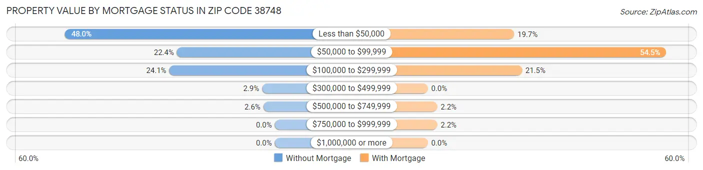 Property Value by Mortgage Status in Zip Code 38748
