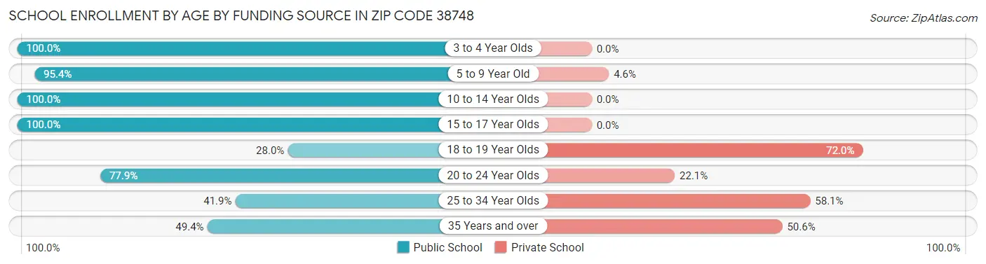 School Enrollment by Age by Funding Source in Zip Code 38748