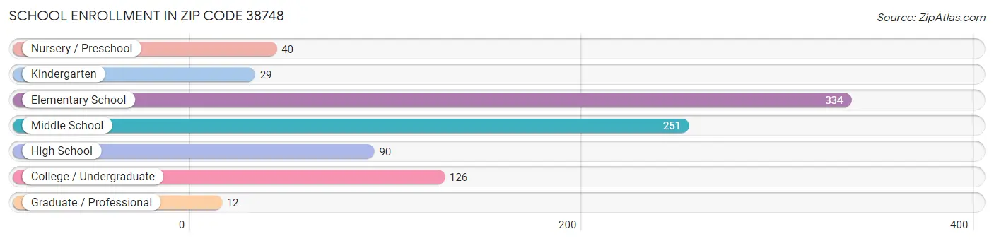 School Enrollment in Zip Code 38748