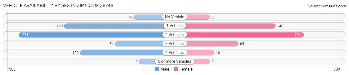 Vehicle Availability by Sex in Zip Code 38748