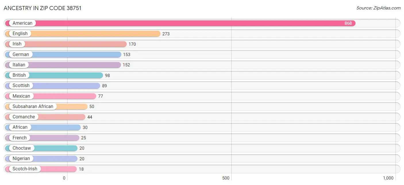 Ancestry in Zip Code 38751