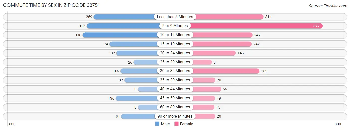 Commute Time by Sex in Zip Code 38751