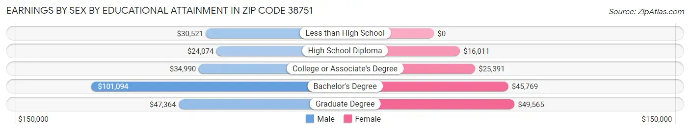 Earnings by Sex by Educational Attainment in Zip Code 38751
