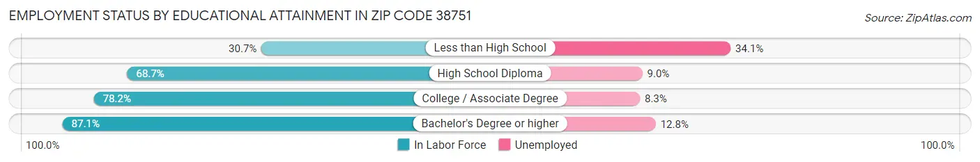 Employment Status by Educational Attainment in Zip Code 38751