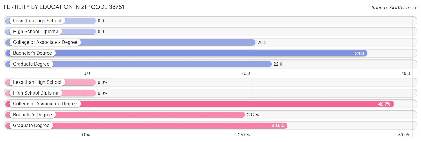 Female Fertility by Education Attainment in Zip Code 38751