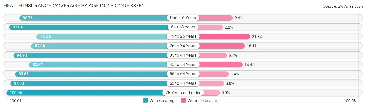 Health Insurance Coverage by Age in Zip Code 38751