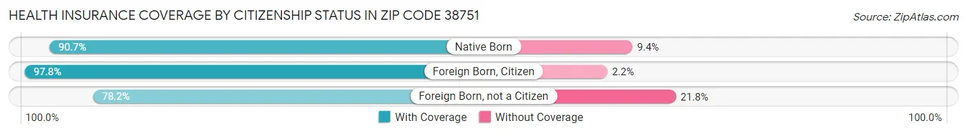 Health Insurance Coverage by Citizenship Status in Zip Code 38751