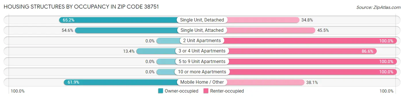 Housing Structures by Occupancy in Zip Code 38751