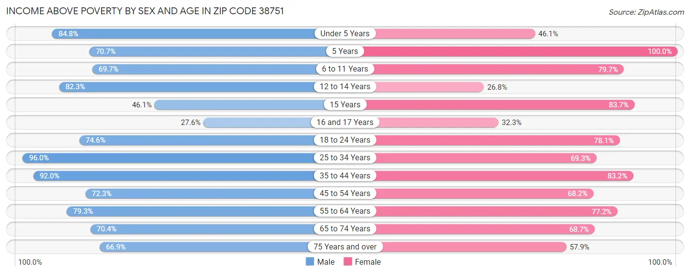 Income Above Poverty by Sex and Age in Zip Code 38751