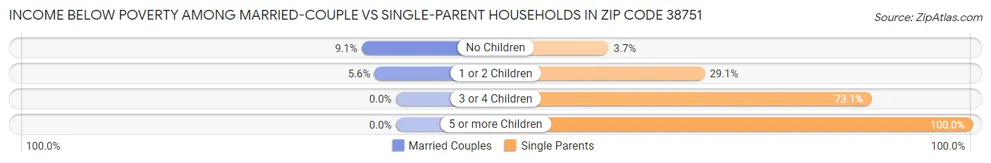 Income Below Poverty Among Married-Couple vs Single-Parent Households in Zip Code 38751