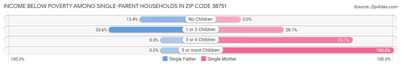 Income Below Poverty Among Single-Parent Households in Zip Code 38751