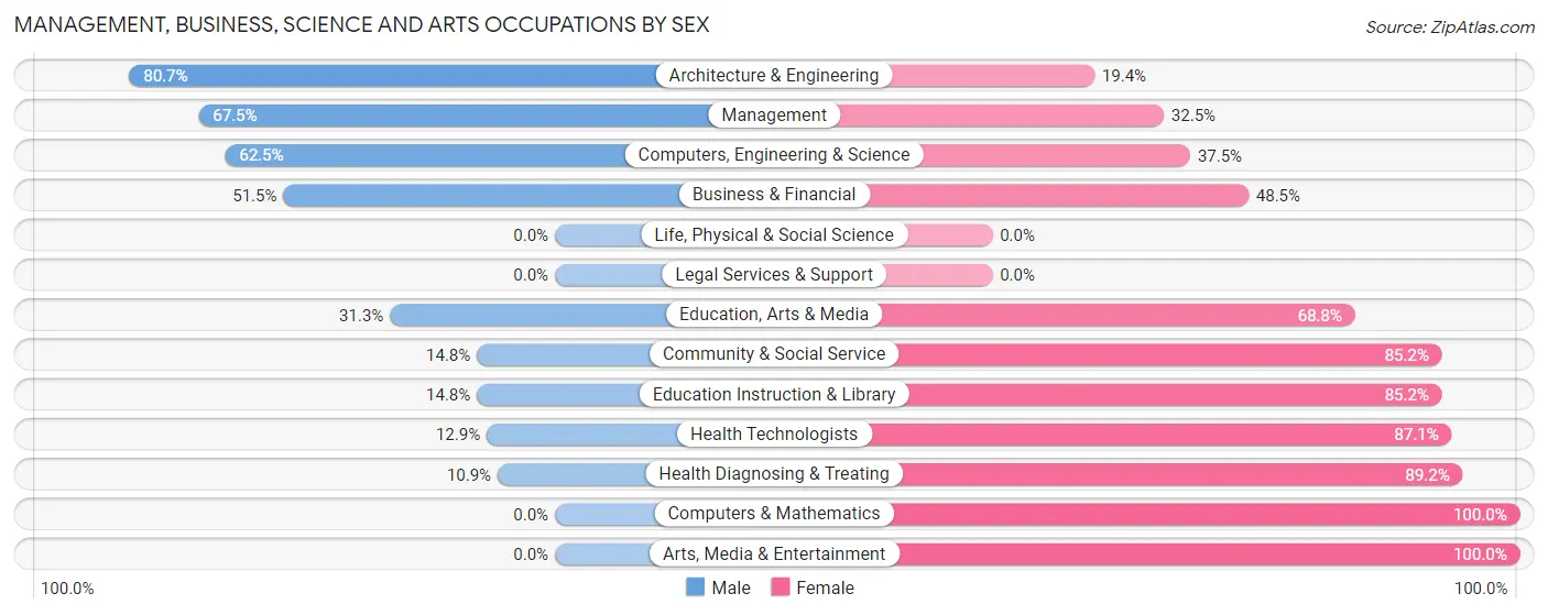Management, Business, Science and Arts Occupations by Sex in Zip Code 38751