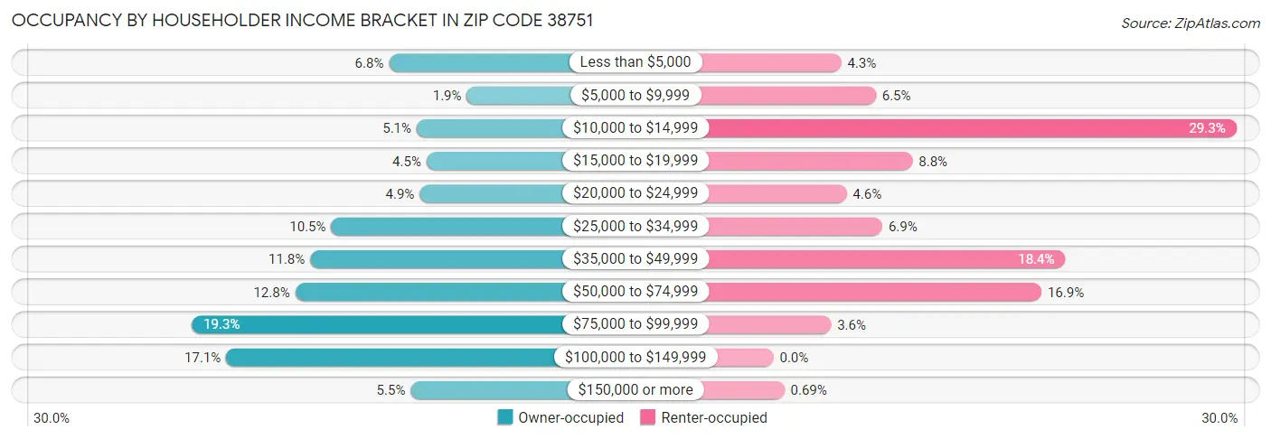 Occupancy by Householder Income Bracket in Zip Code 38751