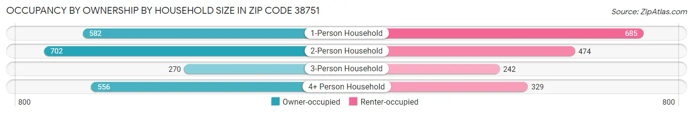 Occupancy by Ownership by Household Size in Zip Code 38751