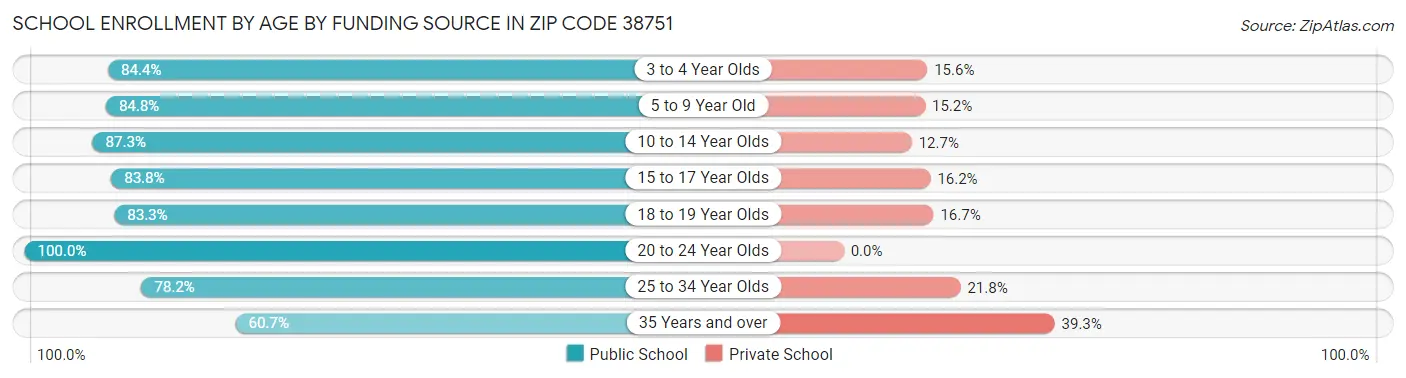 School Enrollment by Age by Funding Source in Zip Code 38751