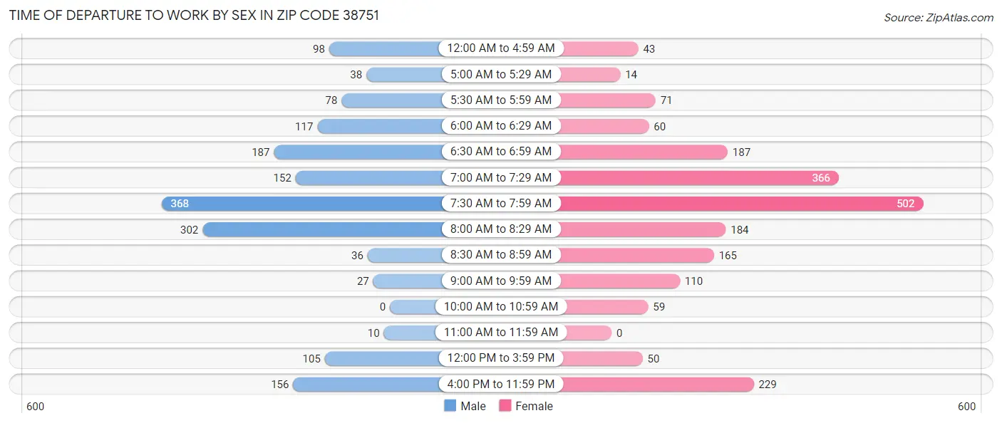Time of Departure to Work by Sex in Zip Code 38751