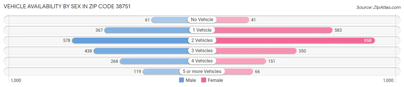 Vehicle Availability by Sex in Zip Code 38751