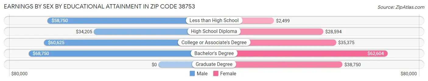 Earnings by Sex by Educational Attainment in Zip Code 38753