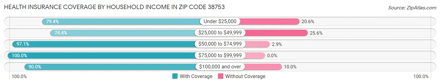Health Insurance Coverage by Household Income in Zip Code 38753