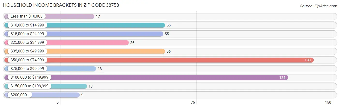 Household Income Brackets in Zip Code 38753