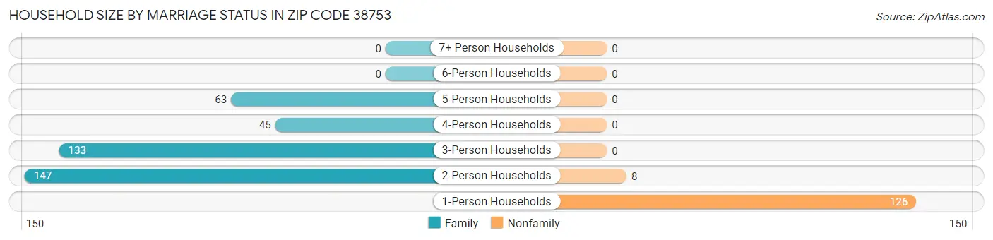 Household Size by Marriage Status in Zip Code 38753