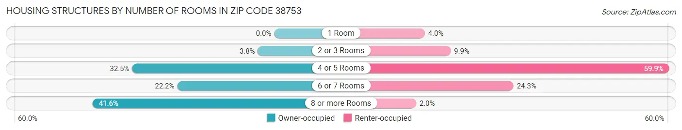 Housing Structures by Number of Rooms in Zip Code 38753