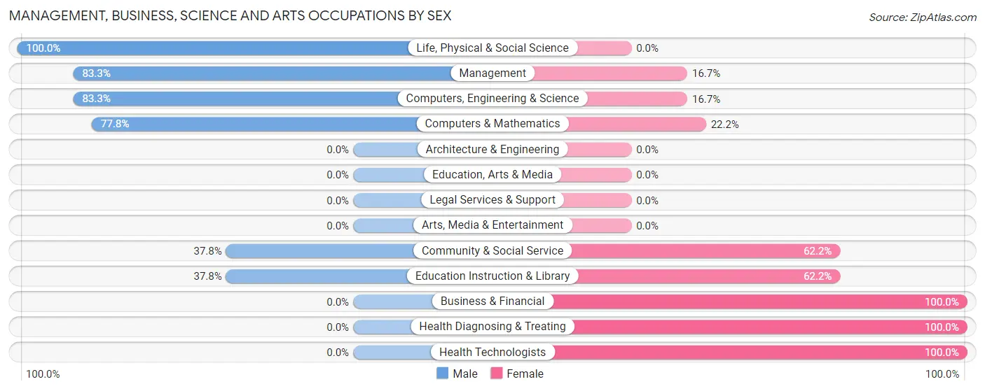 Management, Business, Science and Arts Occupations by Sex in Zip Code 38753