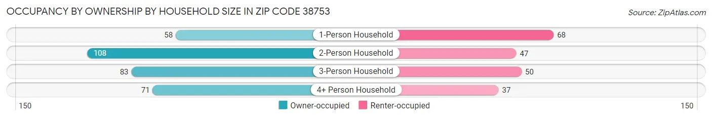 Occupancy by Ownership by Household Size in Zip Code 38753