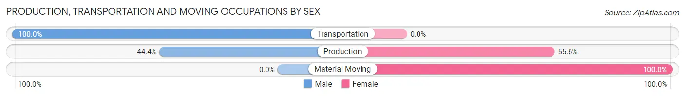 Production, Transportation and Moving Occupations by Sex in Zip Code 38753