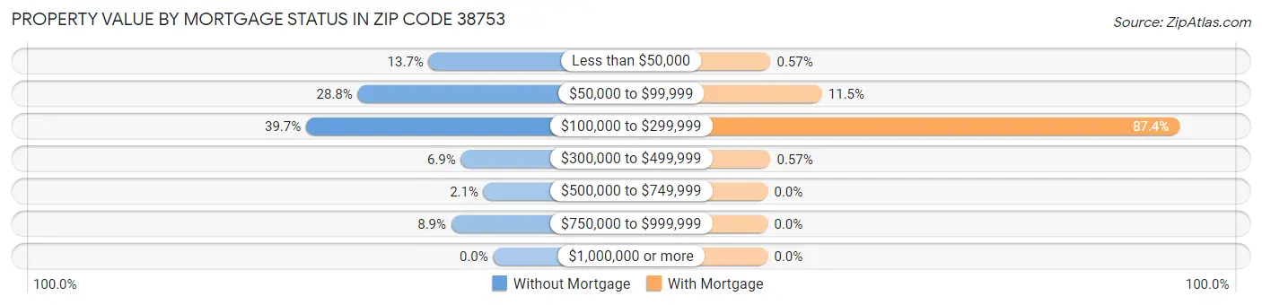 Property Value by Mortgage Status in Zip Code 38753