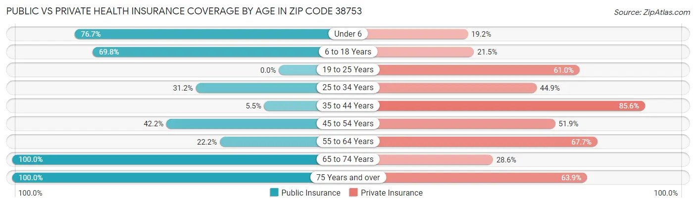 Public vs Private Health Insurance Coverage by Age in Zip Code 38753