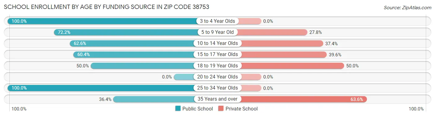 School Enrollment by Age by Funding Source in Zip Code 38753