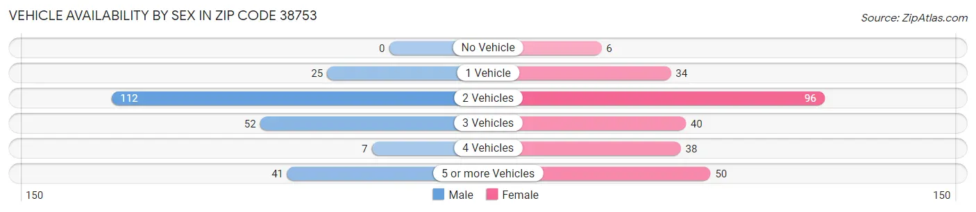 Vehicle Availability by Sex in Zip Code 38753