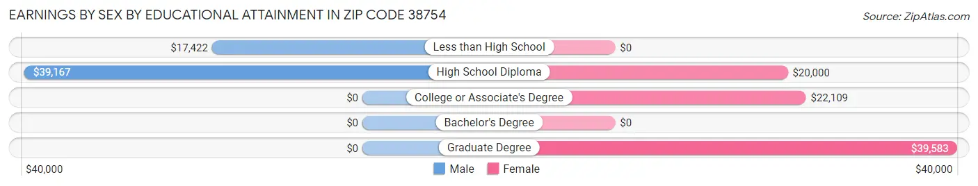 Earnings by Sex by Educational Attainment in Zip Code 38754