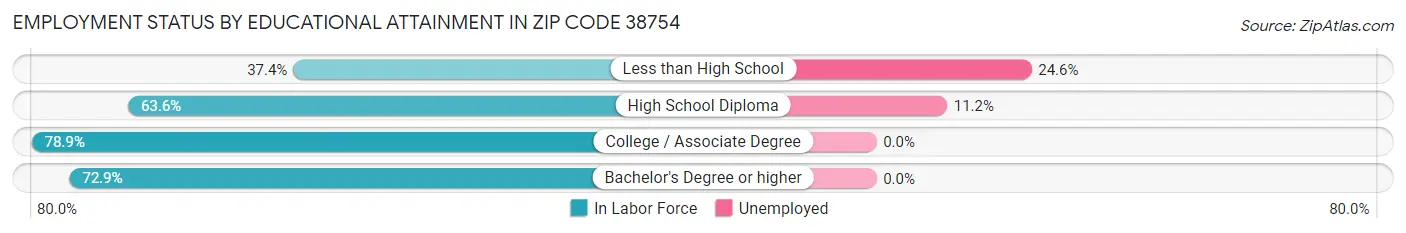 Employment Status by Educational Attainment in Zip Code 38754