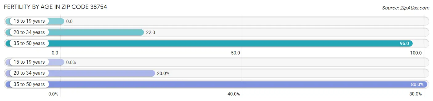 Female Fertility by Age in Zip Code 38754