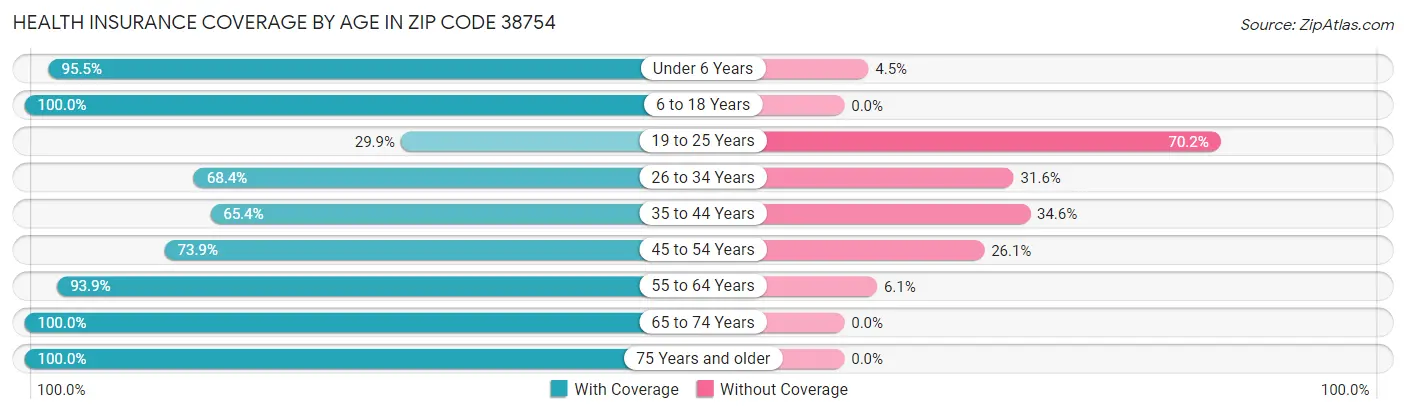Health Insurance Coverage by Age in Zip Code 38754