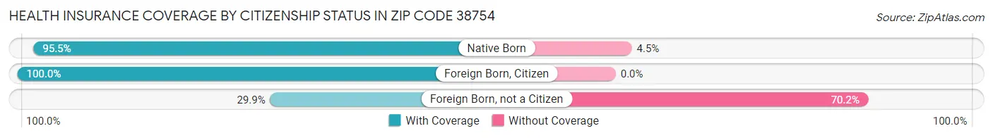 Health Insurance Coverage by Citizenship Status in Zip Code 38754